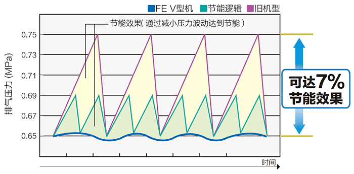 恒压控制达到节能效果